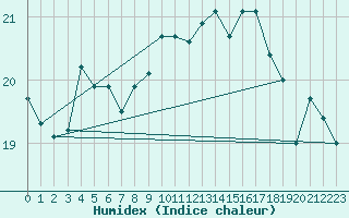 Courbe de l'humidex pour Le Mans (72)