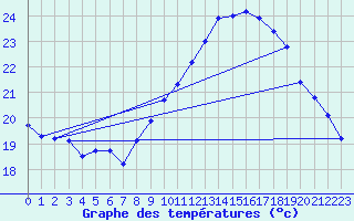 Courbe de tempratures pour Mont-Aigoual (30)