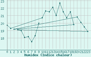 Courbe de l'humidex pour La Rochelle - Aerodrome (17)