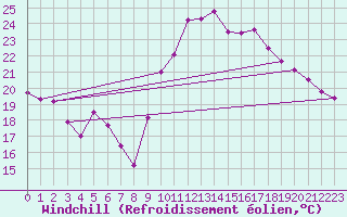 Courbe du refroidissement olien pour Cap Ferret (33)