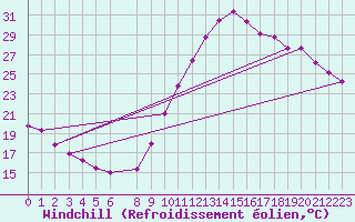 Courbe du refroidissement olien pour Dax (40)