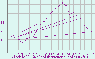 Courbe du refroidissement olien pour Cap Pertusato (2A)