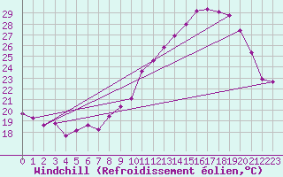 Courbe du refroidissement olien pour Thorrenc (07)