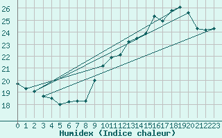 Courbe de l'humidex pour Montredon des Corbires (11)