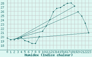 Courbe de l'humidex pour Potes / Torre del Infantado (Esp)