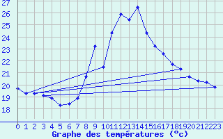 Courbe de tempratures pour Cap Pertusato (2A)