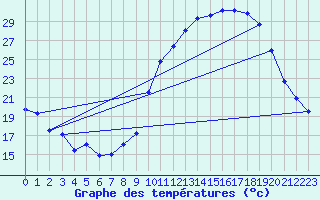 Courbe de tempratures pour Ambrieu (01)