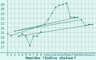 Courbe de l'humidex pour Chlef