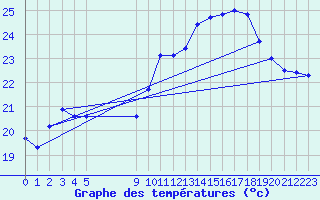 Courbe de tempratures pour Agde (34)