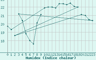 Courbe de l'humidex pour Leucate (11)