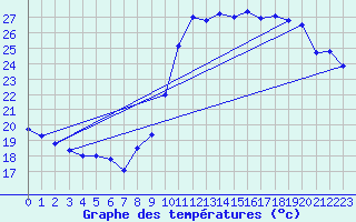 Courbe de tempratures pour Ste (34)