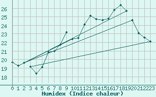 Courbe de l'humidex pour Neuchatel (Sw)