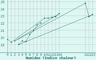 Courbe de l'humidex pour Maseskar