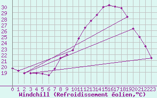 Courbe du refroidissement olien pour Valencia de Alcantara