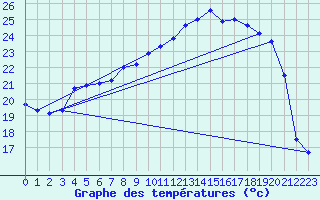 Courbe de tempratures pour Valence (26)
