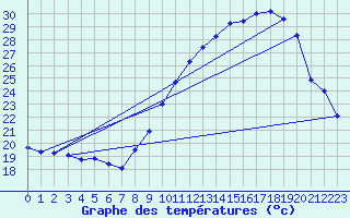 Courbe de tempratures pour Nmes - Garons (30)