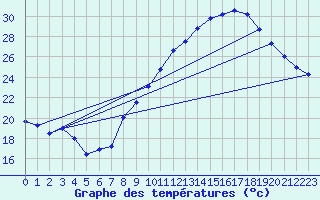 Courbe de tempratures pour Ambrieu (01)