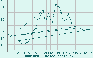 Courbe de l'humidex pour Scilly - Saint Mary's (UK)