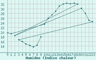 Courbe de l'humidex pour Verneuil (78)