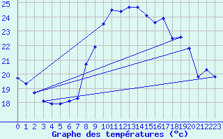 Courbe de tempratures pour Cap Cpet (83)