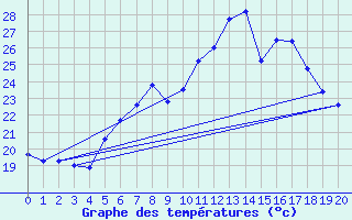 Courbe de tempratures pour Kusadasi