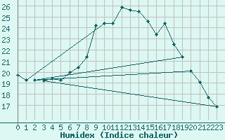 Courbe de l'humidex pour Plymouth (UK)