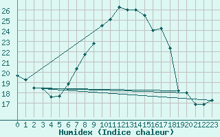 Courbe de l'humidex pour Montana