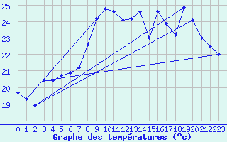Courbe de tempratures pour Cap Corse (2B)