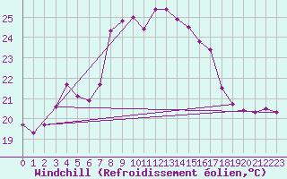 Courbe du refroidissement olien pour Estepona