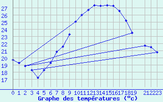 Courbe de tempratures pour Wien Unterlaa