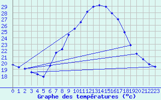 Courbe de tempratures pour Tortosa