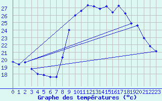 Courbe de tempratures pour Six-Fours (83)