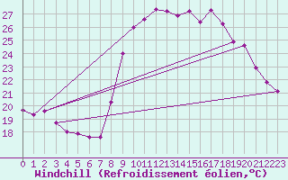 Courbe du refroidissement olien pour Six-Fours (83)