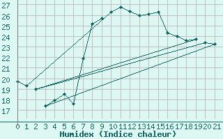 Courbe de l'humidex pour S. Giovanni Teatino