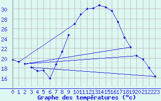Courbe de tempratures pour Pinoso