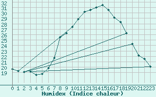 Courbe de l'humidex pour Comprovasco