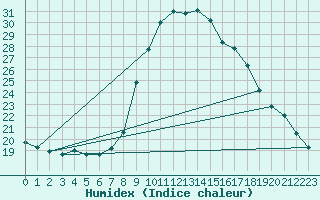 Courbe de l'humidex pour Calamocha