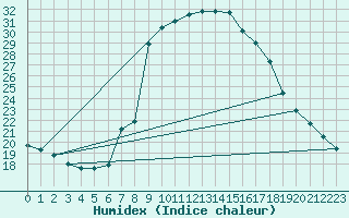 Courbe de l'humidex pour Cevio (Sw)