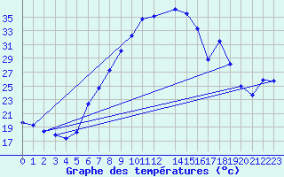 Courbe de tempratures pour Offenbach Wetterpar