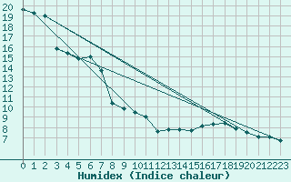 Courbe de l'humidex pour Wasserkuppe