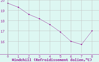 Courbe du refroidissement olien pour Labastide-Rouairoux (81)