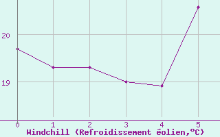 Courbe du refroidissement olien pour Kusadasi