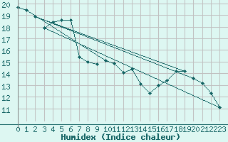 Courbe de l'humidex pour Angers-Beaucouz (49)