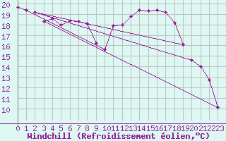 Courbe du refroidissement olien pour Evreux (27)
