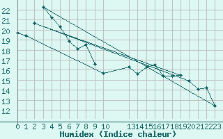 Courbe de l'humidex pour Potes / Torre del Infantado (Esp)