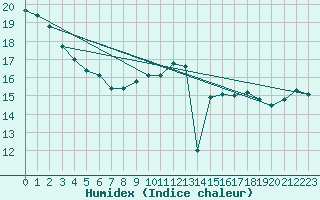 Courbe de l'humidex pour Pully-Lausanne (Sw)