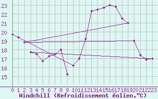 Courbe du refroidissement olien pour Chteauroux (36)