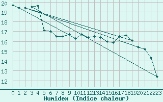 Courbe de l'humidex pour Carcassonne (11)