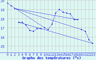 Courbe de tempratures pour Liperi Tuiskavanluoto