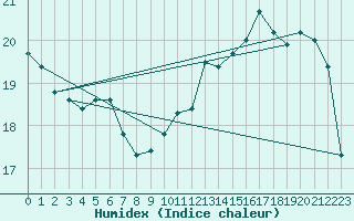 Courbe de l'humidex pour Melsom